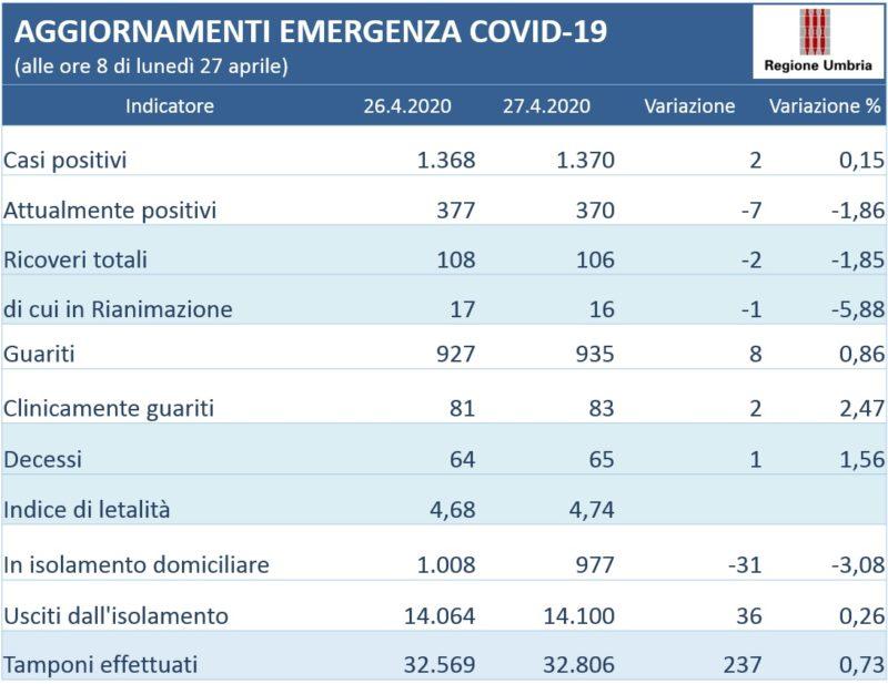 AGGIORNAMENTO 27 APRILE