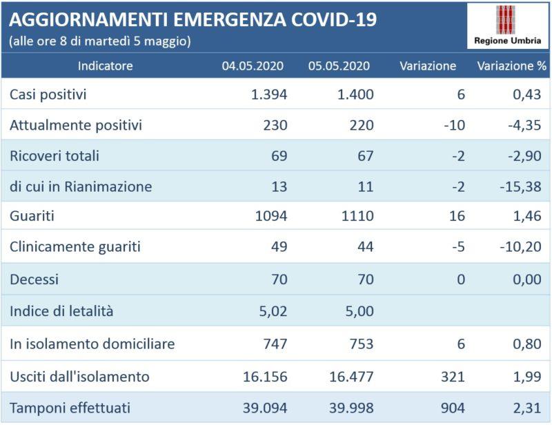 AGGIORNAMENTO 5 MAGGIO